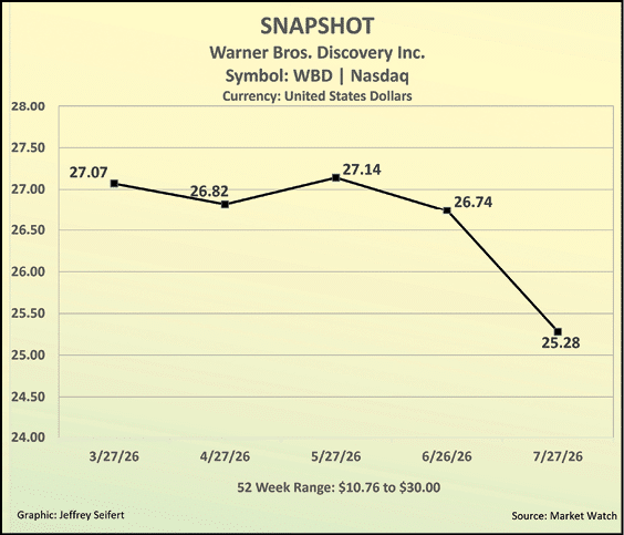 A graph showing the value of the US dollar against the Euro. Description generated by AI