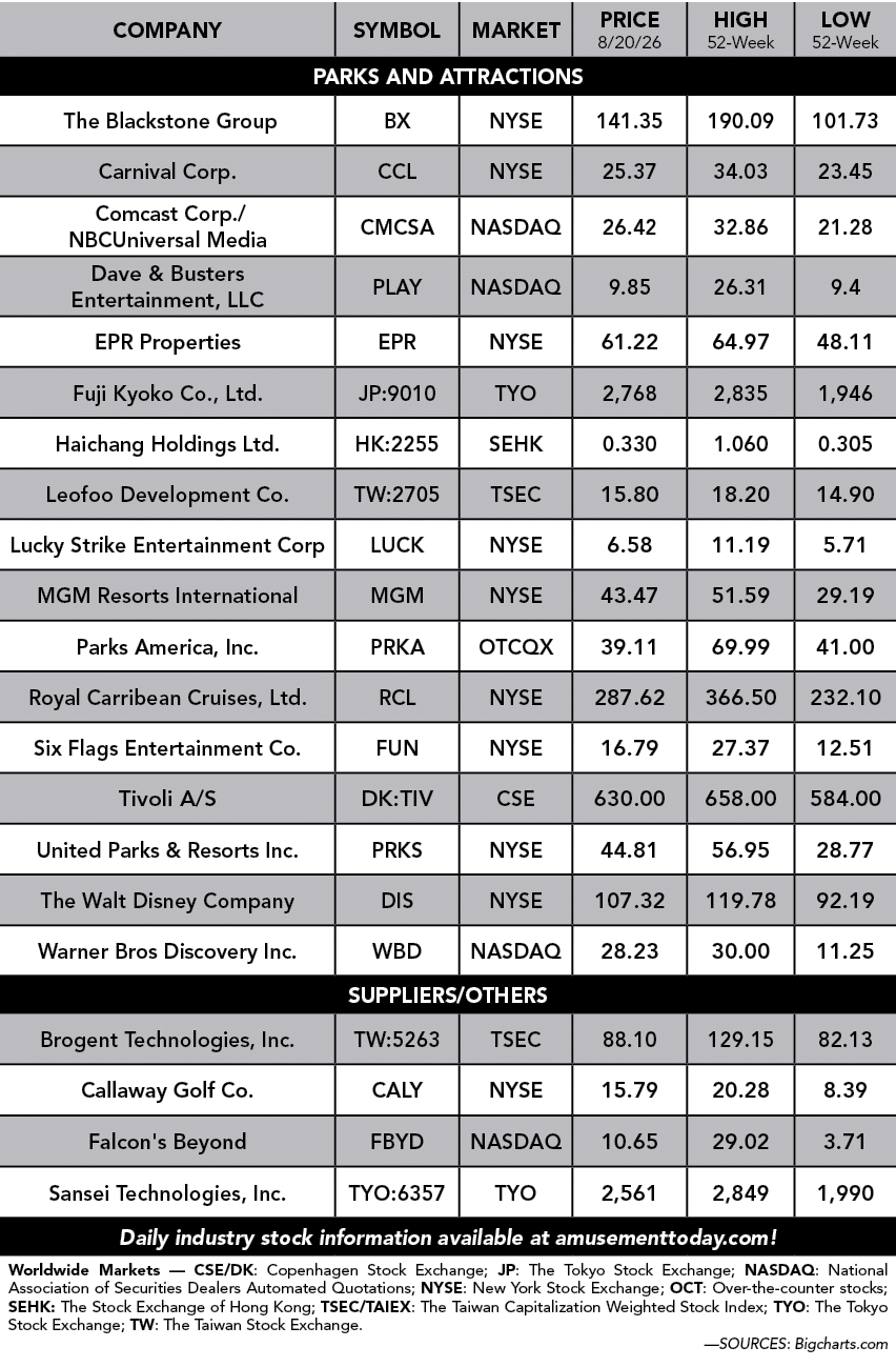Company,Symbol,Market,PrIce 8/20/26,High 52 Week,Low 52 week,PARKS and attractions, The Blackstone Group ,BX ,NYSE ,1...