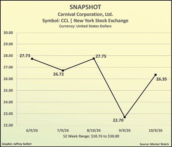 A line graph showing the stock price trend of Carnival Corporation over several dates in 1926 with fluctuations between the mid-20s and high 20s in US dollars. Description generated by AI