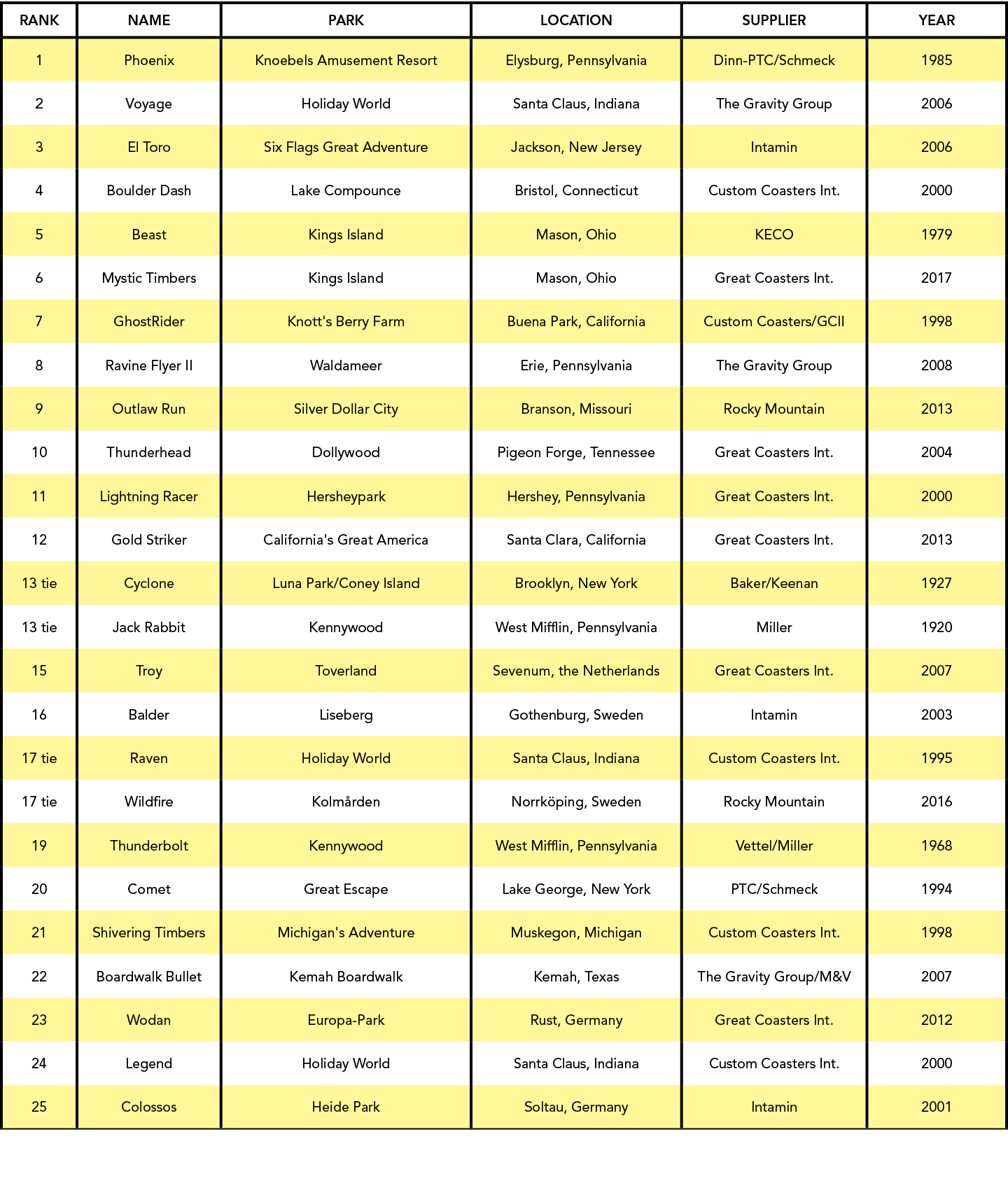 Rank,Name,Park,Location,Supplier,Year,1,Phoenix ,Knoebels Amusement Resort,Elysburg, Pennsylvania ,Dinn-PTC Schmeck,1   