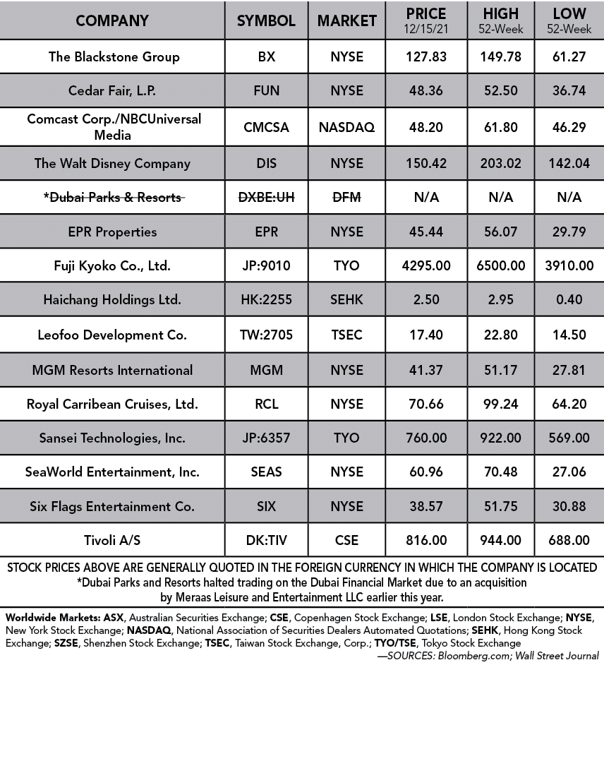 Company,Symbol,Market,Price 12 15 21,High 52-Week,Low 52-week, The Blackstone Group ,BX ,NYSE ,127 83,149 78,61 27,Ce   