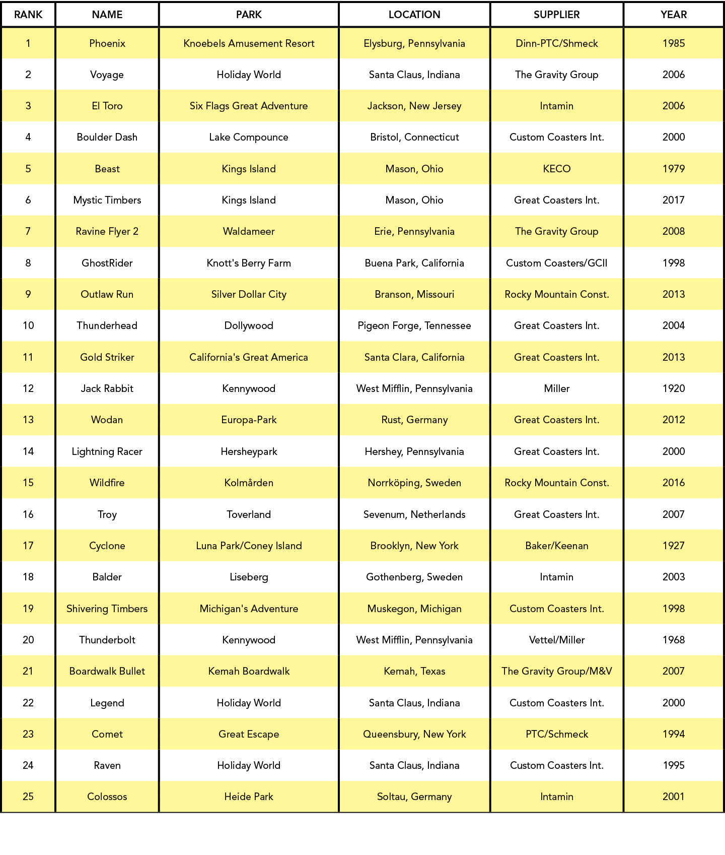 Rank,Name,Park,Location,Supplier,Year,1,Phoenix,Knoebels Amusement Resort,Elysburg, Pennsylvania,Dinn-PTC Shmeck,1985   
