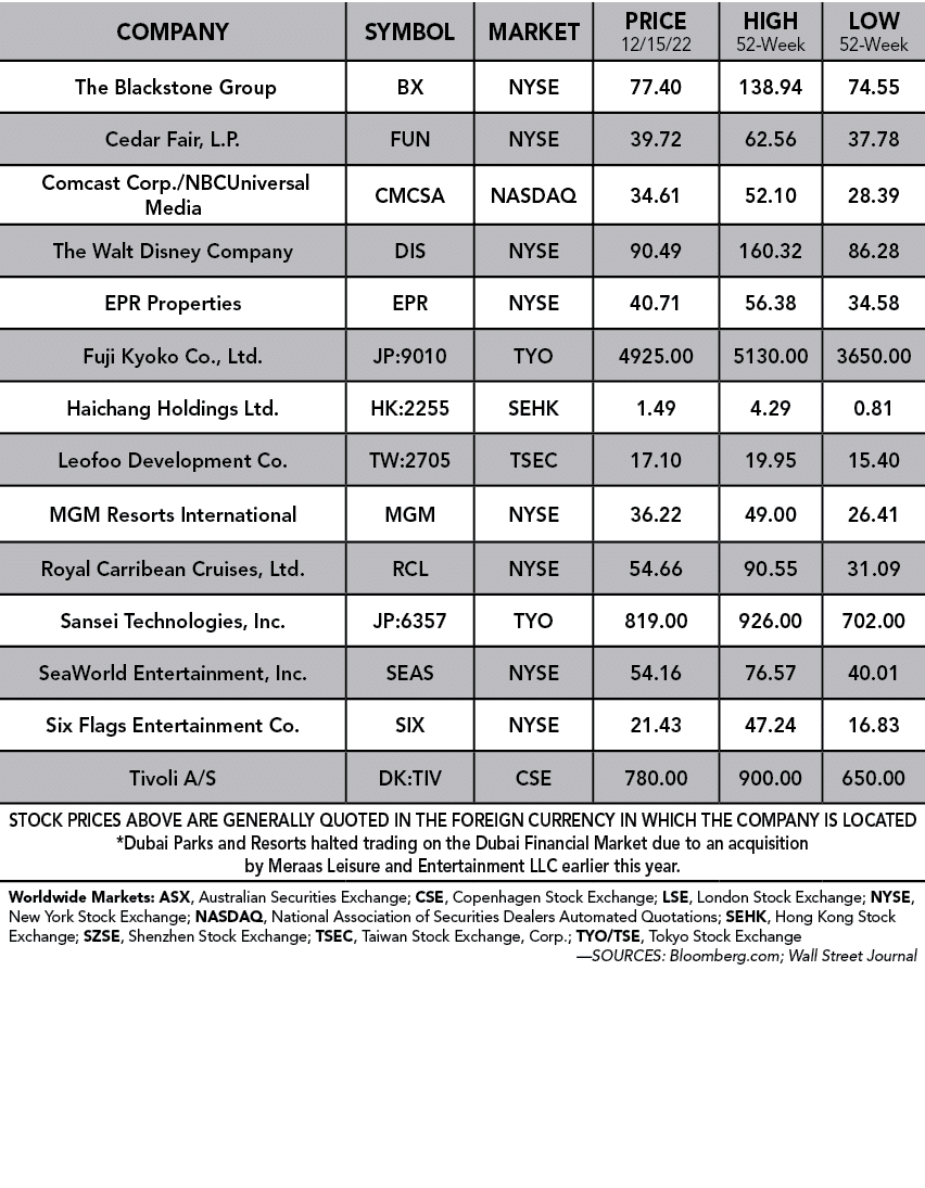 Company,Symbol,Market,Price 12/15/22,High 52 Week,Low 52 week, The Blackstone Group ,BX ,NYSE ,77.40,138.94,74.55,Ced...