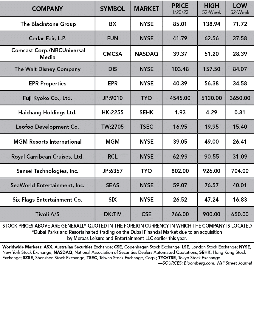 Company,Symbol,Market,Price 1/20/23,High 52 Week,Low 52 week, The Blackstone Group ,BX ,NYSE ,85.01,138.94,71.72,Ceda...