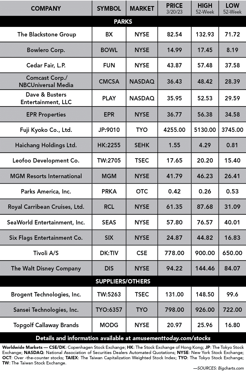 Company,Symbol,Market,Price 3/20/23,High 52 Week,Low 52 week,PARKS, The Blackstone Group ,BX ,NYSE ,82.54,132.93,71.7...