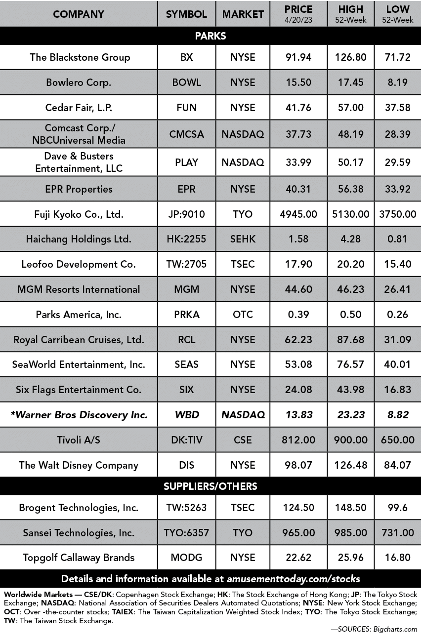 Company,Symbol,Market,Price 4/20/23,High 52 Week,Low 52 week,PARKS, The Blackstone Group ,BX ,NYSE ,91.94,126.80,71.7...