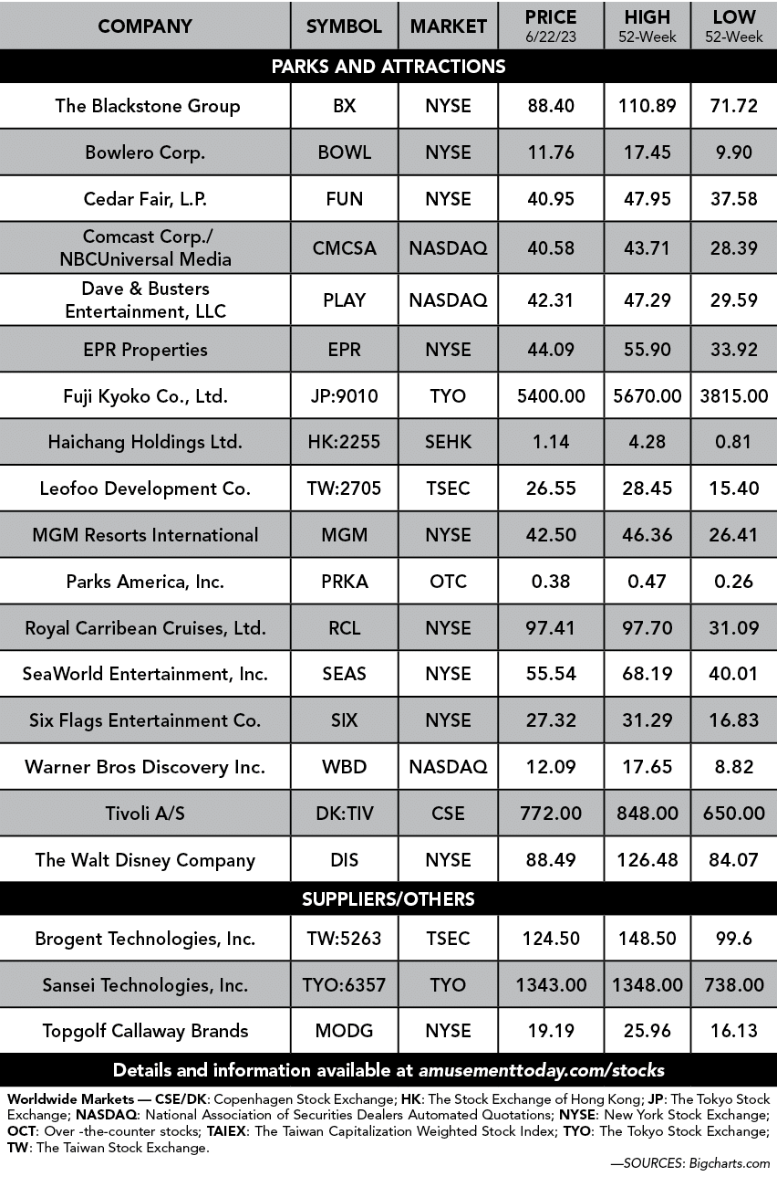 Company,Symbol,Market,Price 6/22/23,High 52 Week,Low 52 week,PARKS and attractions, The Blackstone Group ,BX ,NYSE ,8...