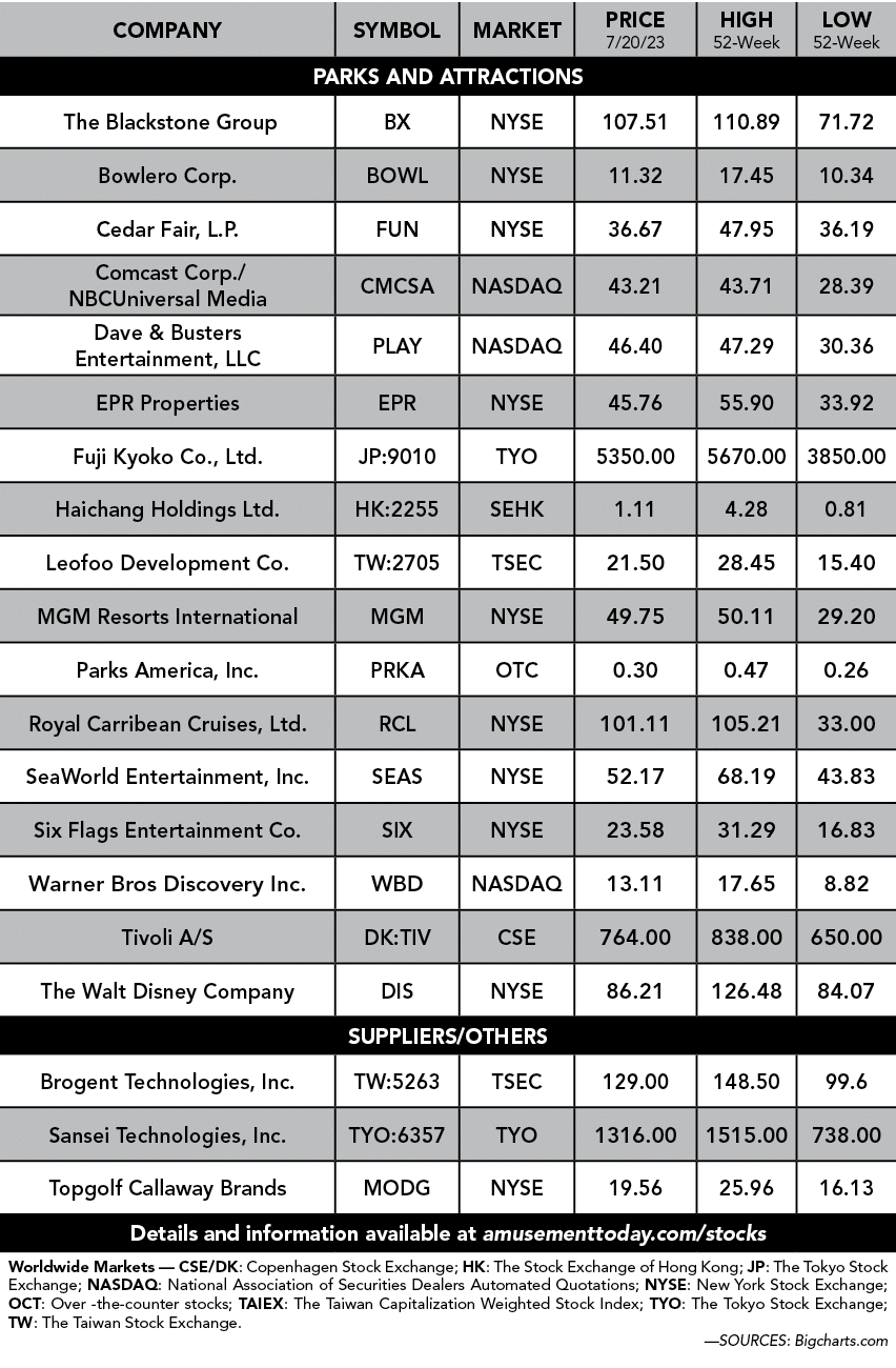 Company,Symbol,Market,Price 7/20/23,High 52 Week,Low 52 week,PARKS and attractions, The Blackstone Group ,BX ,NYSE ,1...