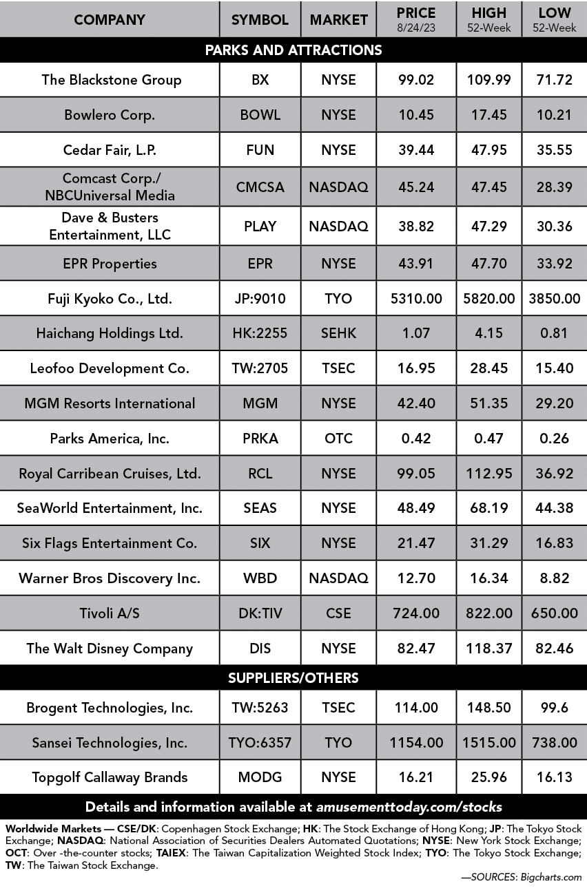 Company,Symbol,Market,Price 8/24/23,High 52 Week,Low 52 week,PARKS and attractions, The Blackstone Group ,BX ,NYSE ,9...