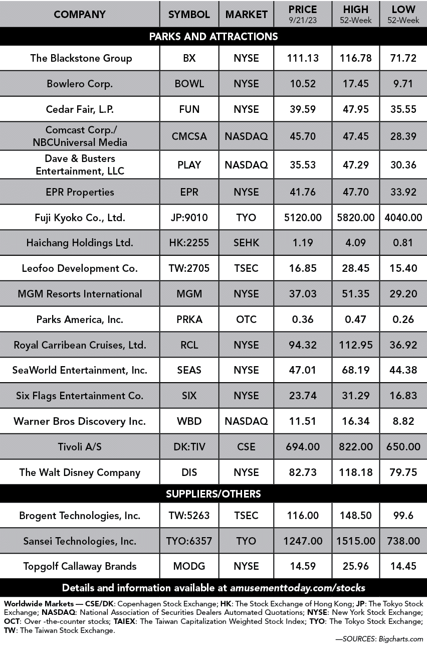 Company,Symbol,Market,Price 9/21/23,High 52 Week,Low 52 week,PARKS and attractions, The Blackstone Group ,BX ,NYSE ,1...