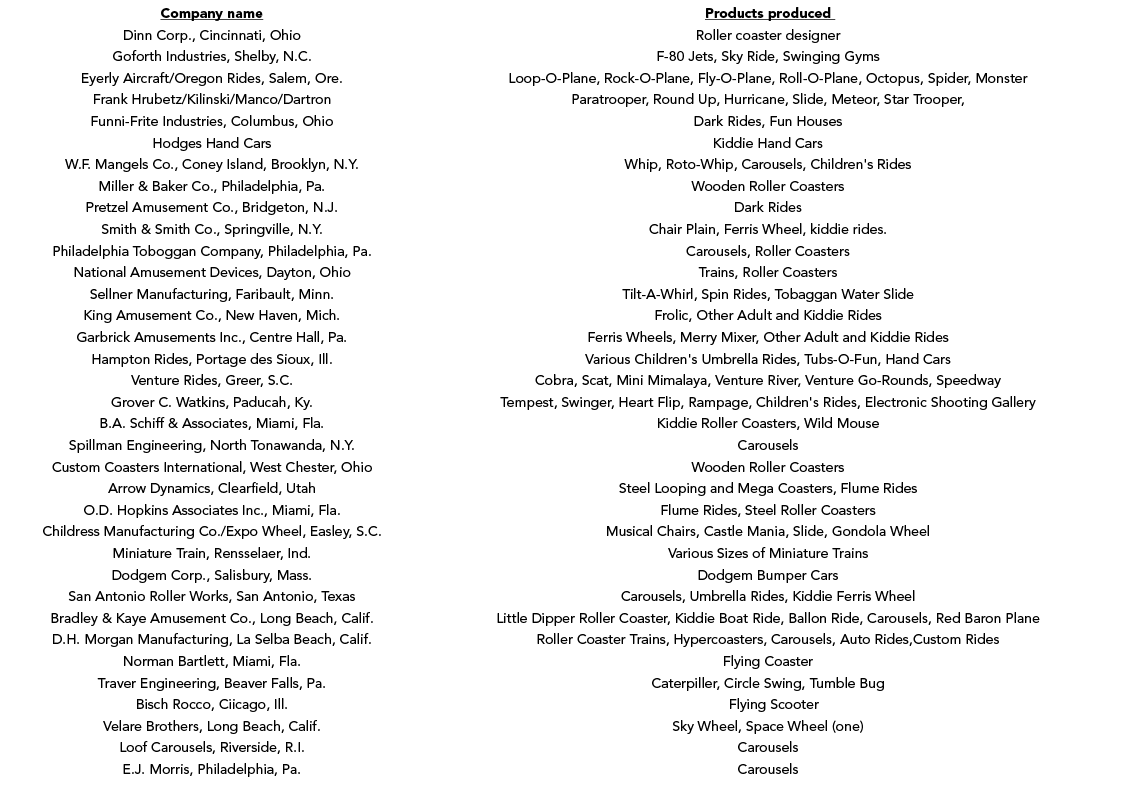 Company name,Products produced ,Dinn Corp., Cincinnati, Ohio,Roller coaster designer ,Goforth Industries, Shelby, N.C...