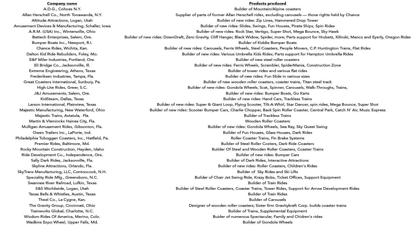 Company name,Products produced ,A.D.G., Cohoes N.Y.,Builder of Mountain/Alpine coasters,Allan Herschell Co., North To...