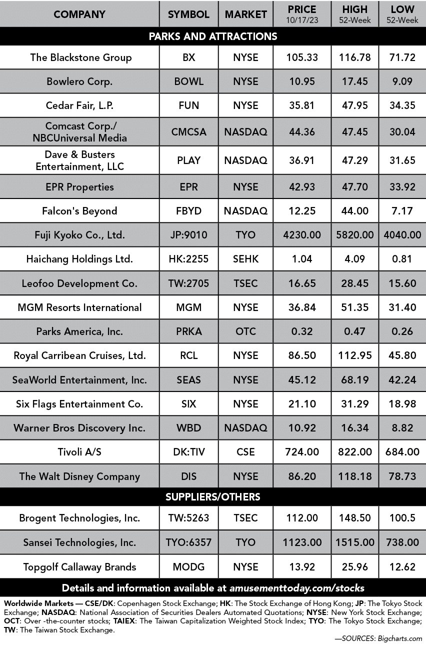 Company,Symbol,Market,Price 10/17/23,High 52 Week,Low 52 week,PARKS and attractions, The Blackstone Group ,BX ,NYSE ,...