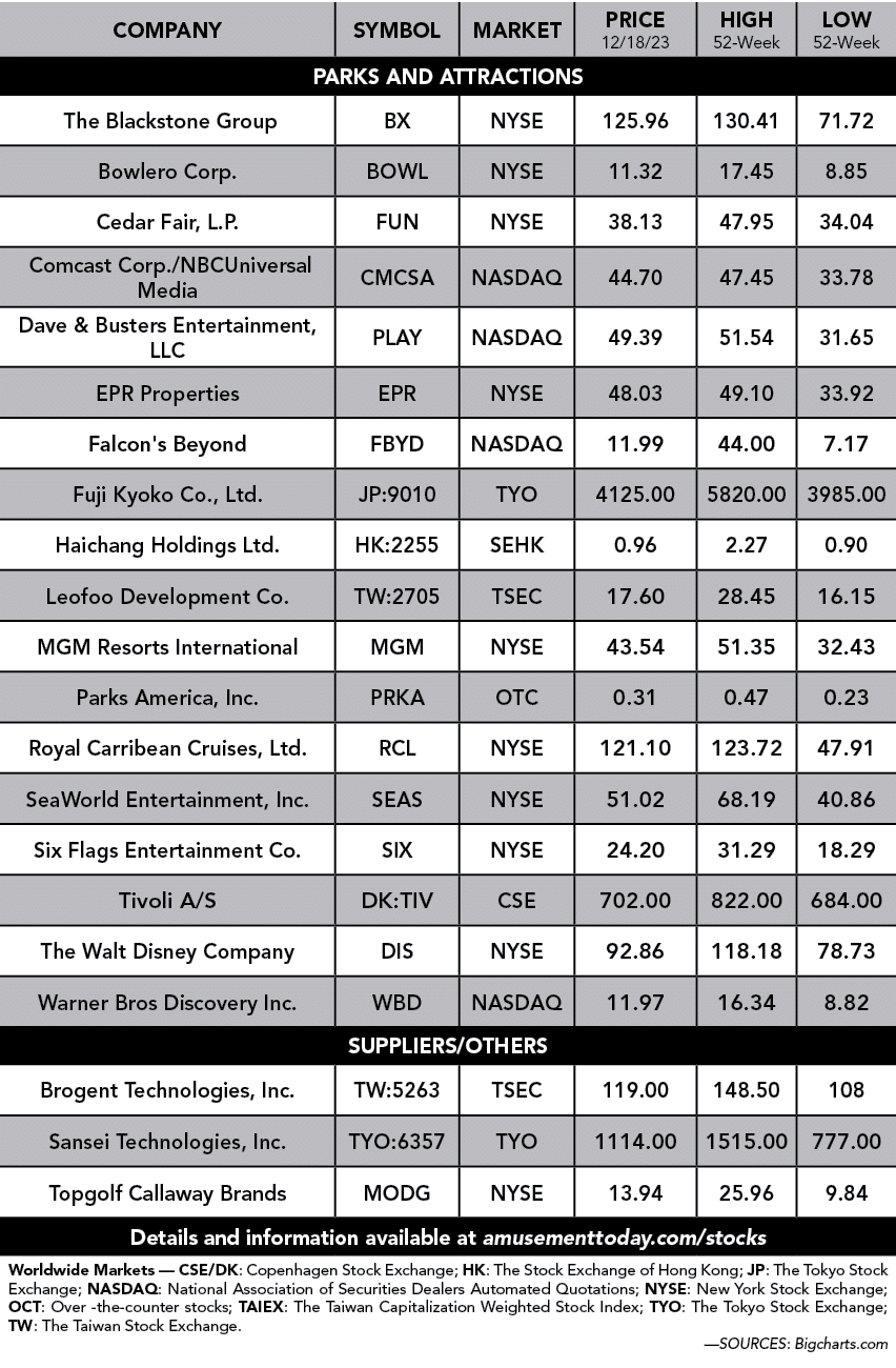 Company,Symbol,Market,Price 12/18/23,High 52 Week,Low 52 week,PARKS and attractions, The Blackstone Group ,BX ,NYSE ,...