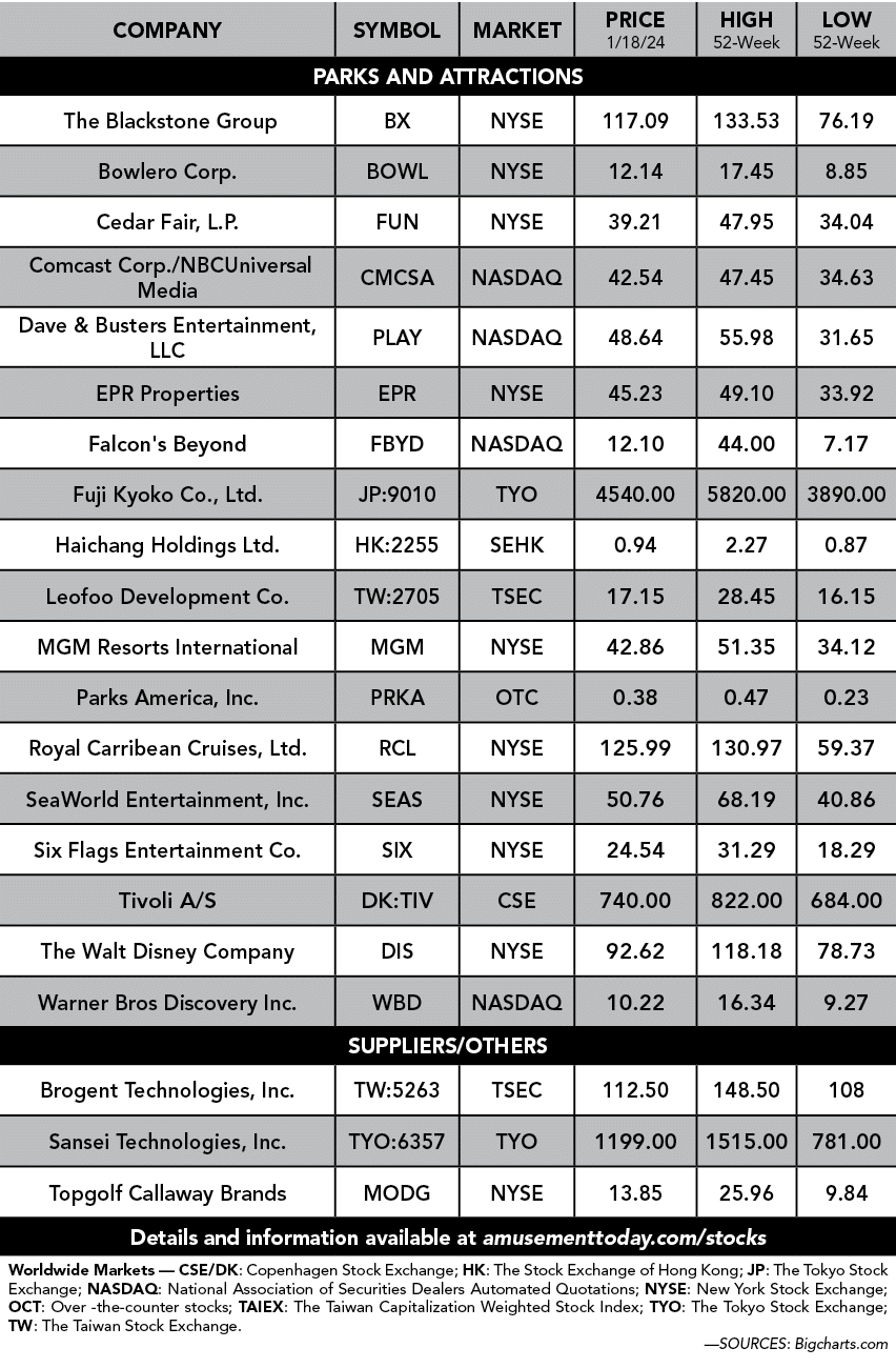Company,Symbol,Market,Price 1/18/24,High 52 Week,Low 52 week,PARKS and attractions, The Blackstone Group ,BX ,NYSE ,1...
