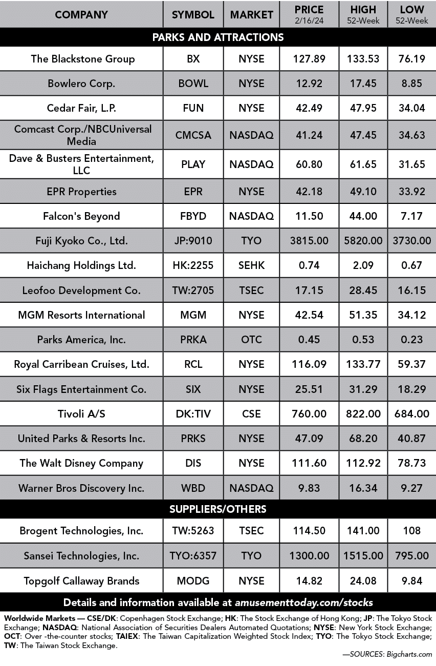 Company,Symbol,Market,Price 2/16/24,High 52 Week,Low 52 week,PARKS and attractions, The Blackstone Group ,BX ,NYSE ,1...