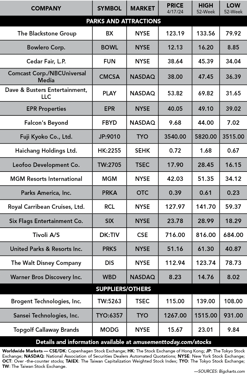 Company,Symbol,Market,Price 4/17/24,High 52 Week,Low 52 week,PARKS and attractions, The Blackstone Group ,BX ,NYSE ,1...