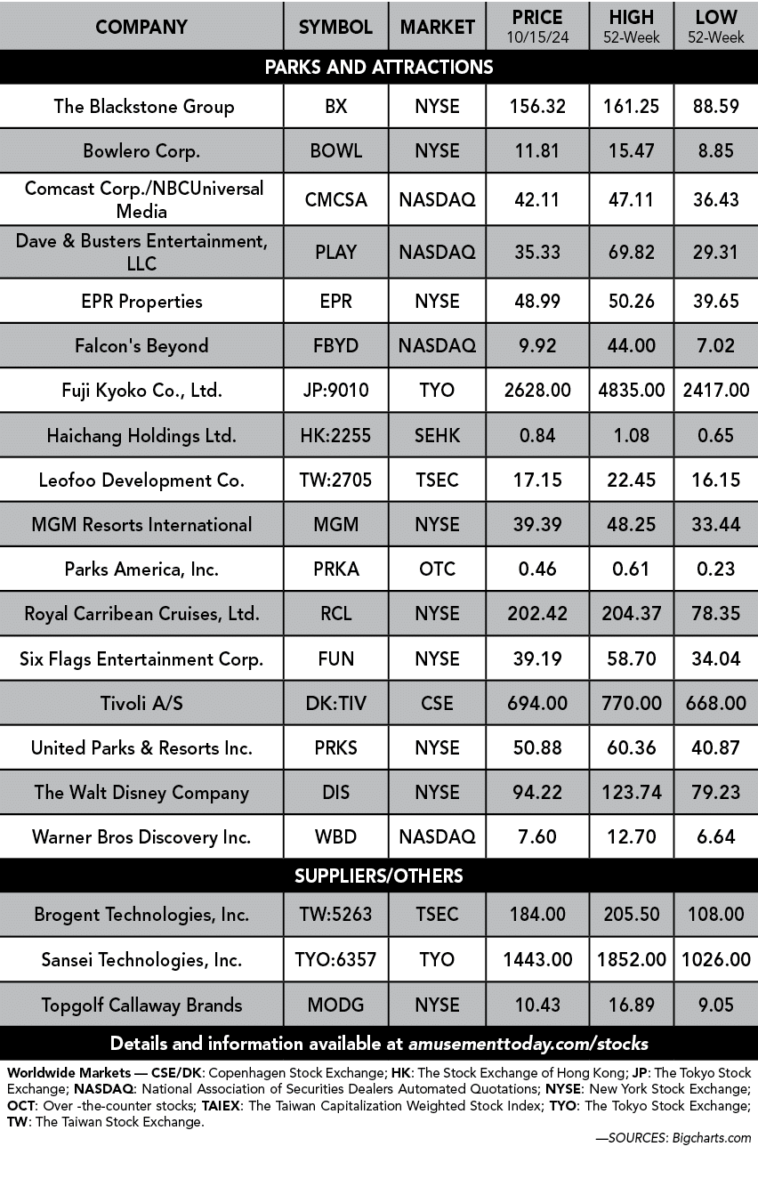 Company,Symbol,Market,Price 10/15/24,High 52 Week,Low 52 week,PARKS and attractions, The Blackstone Group ,BX ,NYSE ,...