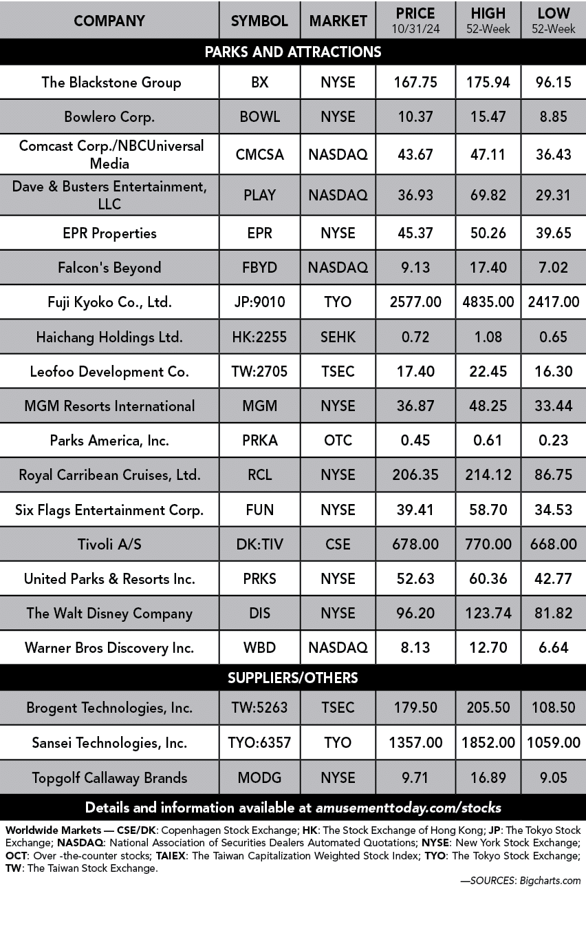 Company,Symbol,Market,Price 10/31/24,High 52 Week,Low 52 week,PARKS and attractions, The Blackstone Group ,BX ,NYSE ,...
