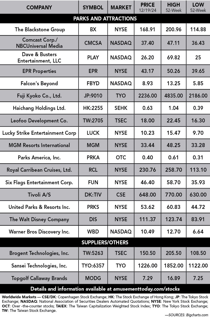 Company,Symbol,Market,Price 12/19/24,High 52 Week,Low 52 week,PARKS and attractions, The Blackstone Group ,BX ,NYSE ,...