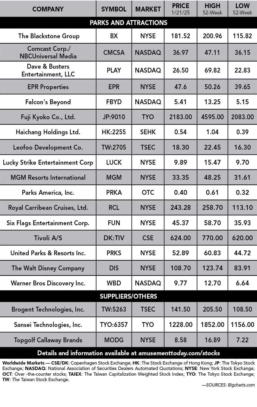Company,Symbol,Market,Price 1/21/25,High 52 Week,Low 52 week,PARKS and attractions, The Blackstone Group ,BX ,NYSE ,1...