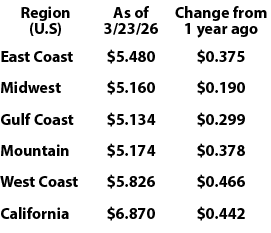 Region (U.S),As of 3/23/26,Change from 1 year ago,East Coast,$5.480 ,$0.375 ,Midwest,$5.160 ,$0.190 ,Gulf Coast,$5.13...