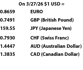 On 3/27/26 $1 USD =,0.8659,,EURO,0.7491,,GBP (British Pound),159.55,,JPY (Japanese Yen) ,0.7930,,CHF (Swiss Franc),1....