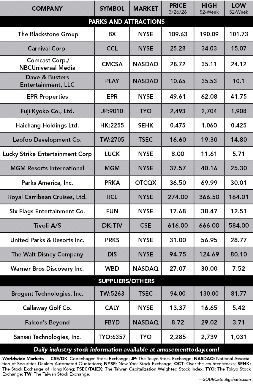 Company,Symbol,Market,Price 3/26/26,High 52 Week,Low 52 week,PARKS and attractions, The Blackstone Group ,BX ,NYSE ,1...