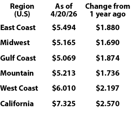 Region (U.S),As of 4/20/26,Change from 1 year ago,East Coast,$5.494 ,$1.880 ,Midwest,$5.165 ,$1.690 ,Gulf Coast,$5.06...