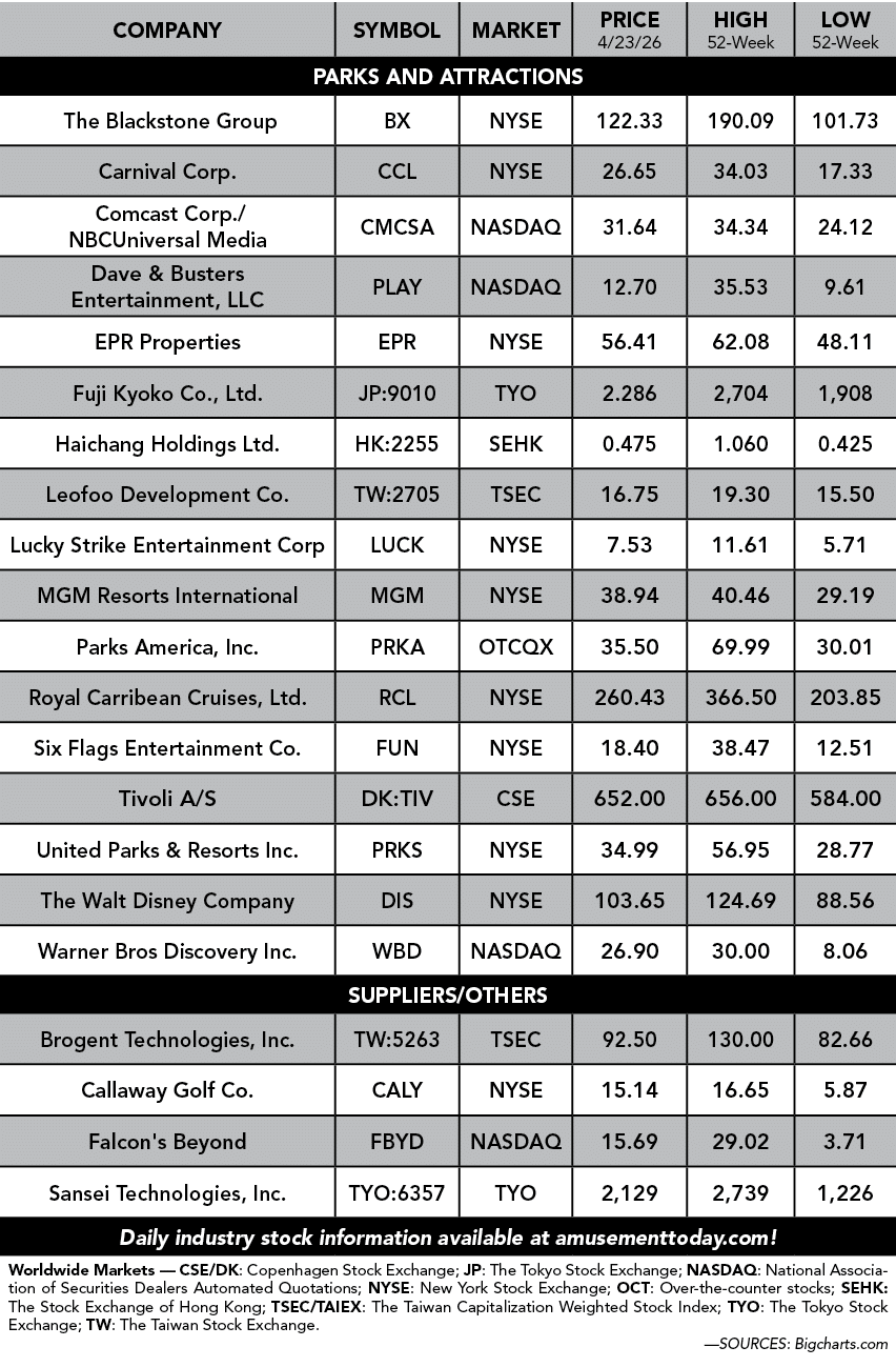 Company,Symbol,Market,Price 4/23/26,High 52 Week,Low 52 week,PARKS and attractions, The Blackstone Group ,BX ,NYSE ,1...