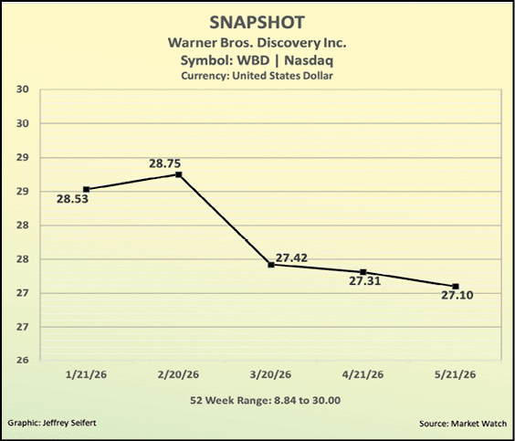 A graph showing the value of the US dollar against the Euro. Description generated by AI