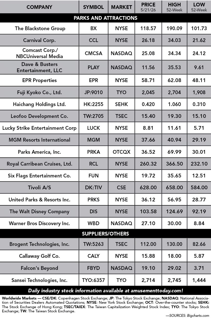 Company,Symbol,Market,PrIce 5/21/26,High 52 Week,Low 52 week,PARKS and attractions, The Blackstone Group ,BX ,NYSE ,1...