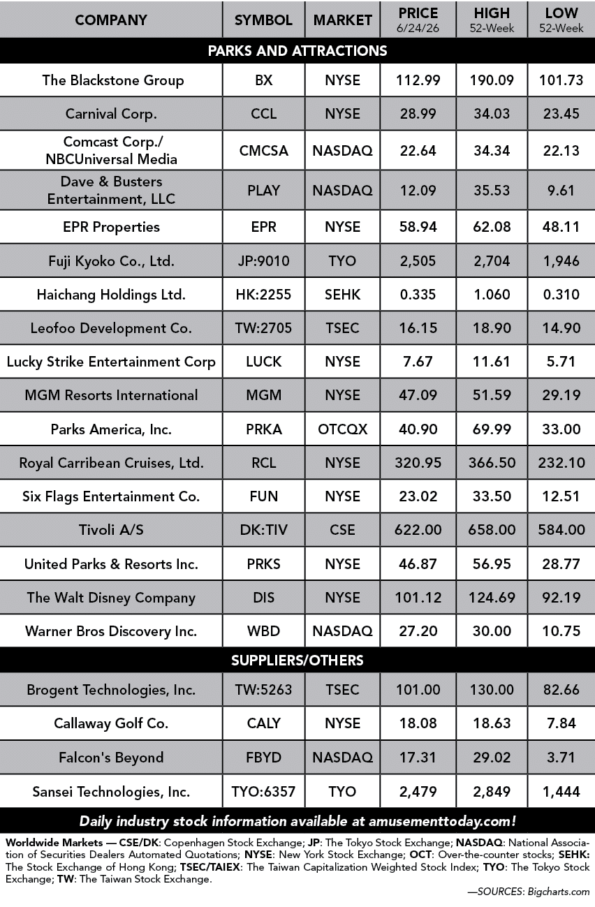 Company,Symbol,Market,PrIce 6/24/26,High 52 Week,Low 52 week,PARKS and attractions, The Blackstone Group ,BX ,NYSE ,1...
