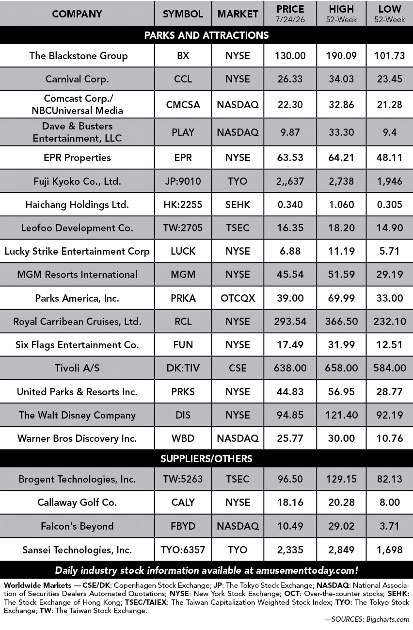 Company,Symbol,Market,PrIce 7/24/26,High 52 Week,Low 52 week,PARKS and attractions, The Blackstone Group ,BX ,NYSE ,1...