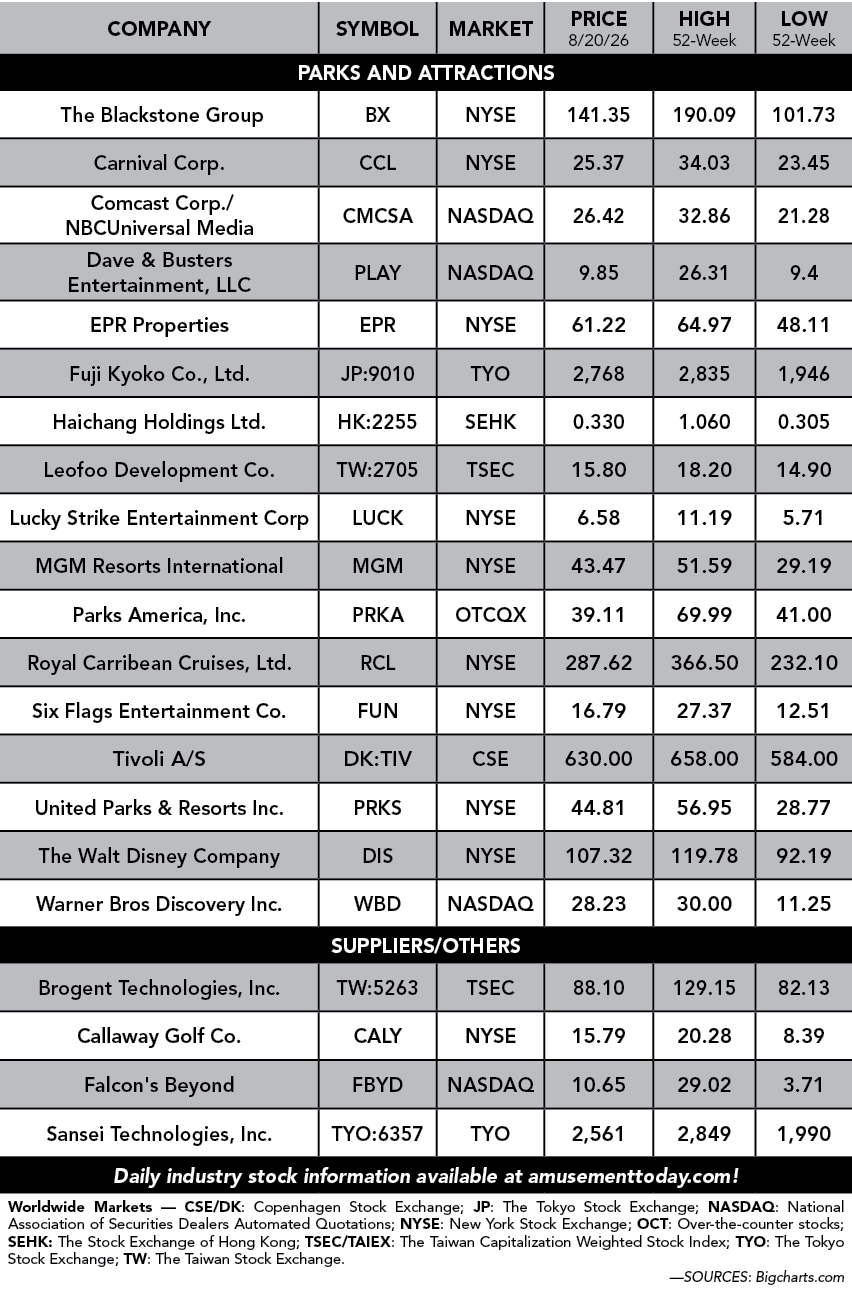 Company,Symbol,Market,PrIce 8/20/26,High 52 Week,Low 52 week,PARKS and attractions, The Blackstone Group ,BX ,NYSE ,1...