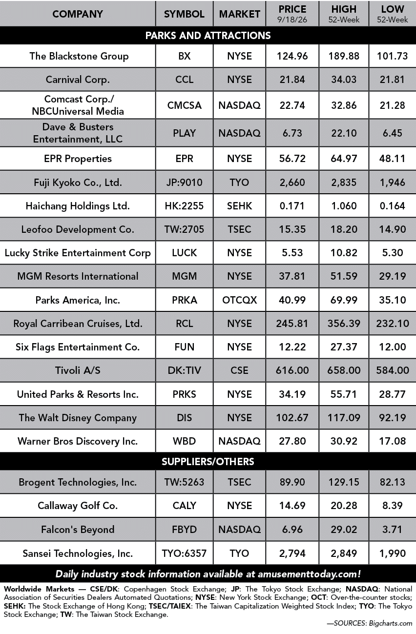 Company,Symbol,Market,PrIce 9/18/26,High 52 Week,Low 52 week,PARKS and attractions, The Blackstone Group ,BX ,NYSE ,1...