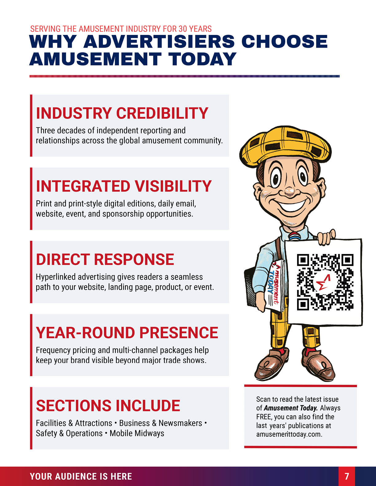 A colorful infographic explains why advertisers choose Amusement Today, highlighting industry credibility, integrated visibility, direct response, year-round presence, and included sections, alongside a cartoon person holding a QR code. Description generated by AI
